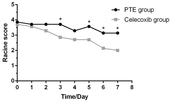 Racine score in rats for modeling of post-traumatic epilepsy over 7 days.