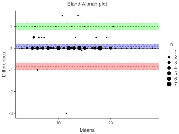 Bland-Altman plot for inter-rater reliability of oblique direction reach test among stroke subjects.