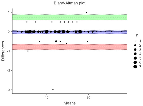 Bland-Altman plot for intra-rater reliability of oblique direction reach test.