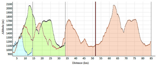 Elevation profile of the races.