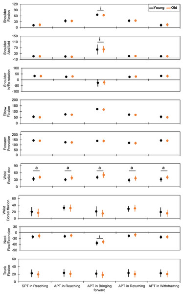 Comparison of joint kinematics between the younger and older groups.