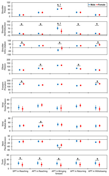 Comparison of joint kinematics between the male and female groups.