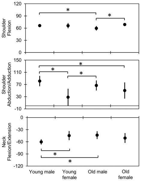 Comparison of joint kinematics at the APTs in the bringing forward phase between the combined age and sex groups.