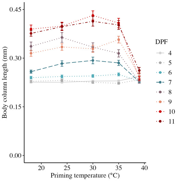 Effects of heat priming on short-term larval growth by day.