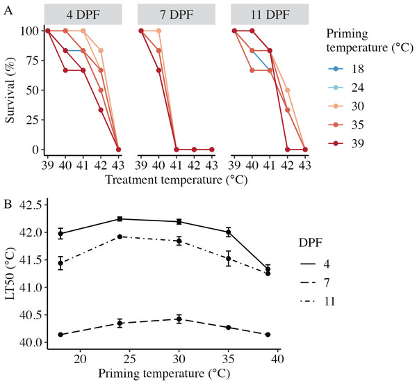 Effects of heat priming on larval heat tolerance.