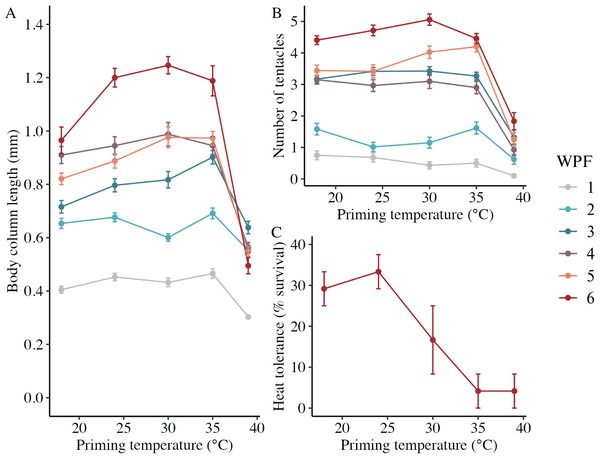 Long-term effects of heat priming on growth and heat tolerance.