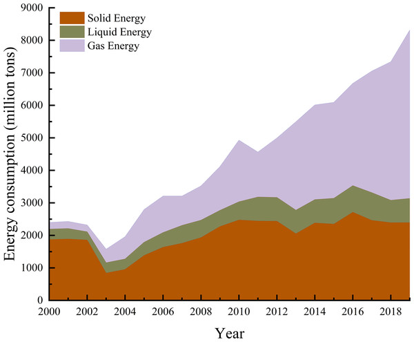 Changes in energy consumption in China’s non-ferrous metals industry, 2000–2019.