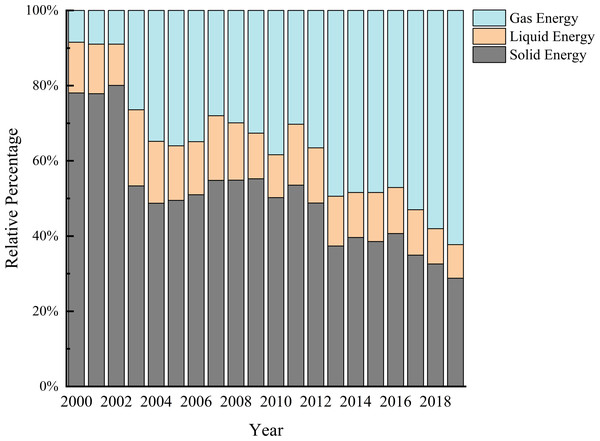 Change in the proportion of various types of energy consumption in China’s non-ferrous metals industry, 2000–2019.