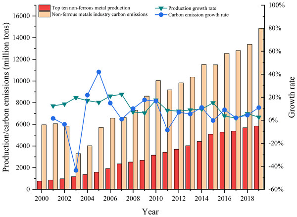 Change in carbon emissions and production in China’s non-ferrous metals industry, 2000–2019.