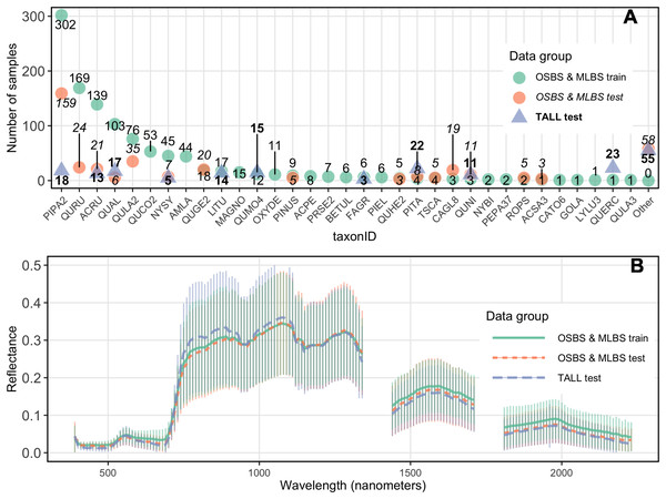 Distribution of samples and reflectance.