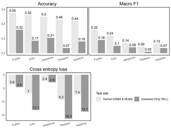 Classification evaluation metrics for all teams at trained and untrained sites.