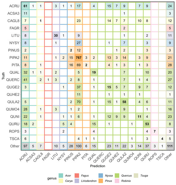 Aggregated confusion matrix of all team predictions.