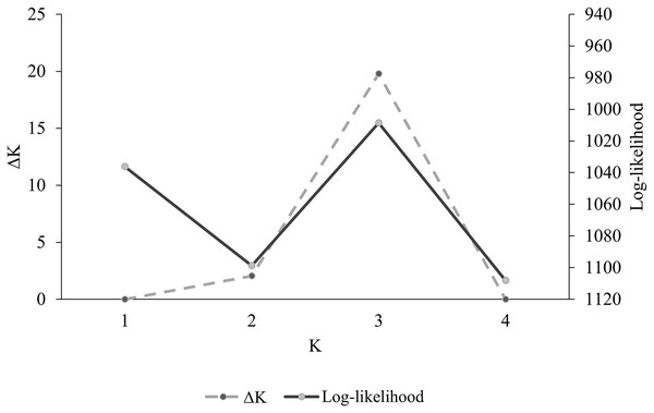 Log-likelihood values vs. number of groups from the Bayesian method obtained in program STRUCTURE (Pritchard, Stephens & Donnelly, 2000) (ΔK) for DNA microsatellite data of Montezuma quail from Arizona, New Mexico, and Texas.