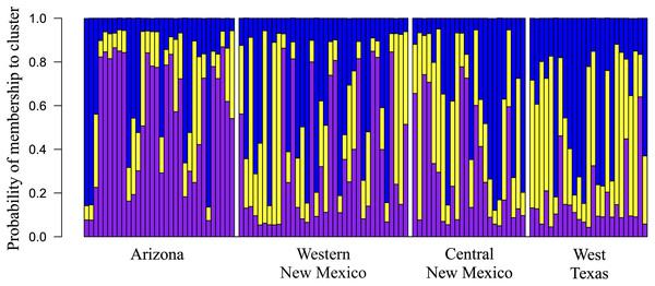 Geographic variation among Montezuma quail populations in posterior membership probability in each of the clusters inferred by program STRUCTURE (Pritchard, Stephens & Donnelly, 2000), showing that geographic regions (i.e. study populations) moderately predict genetic clusters.