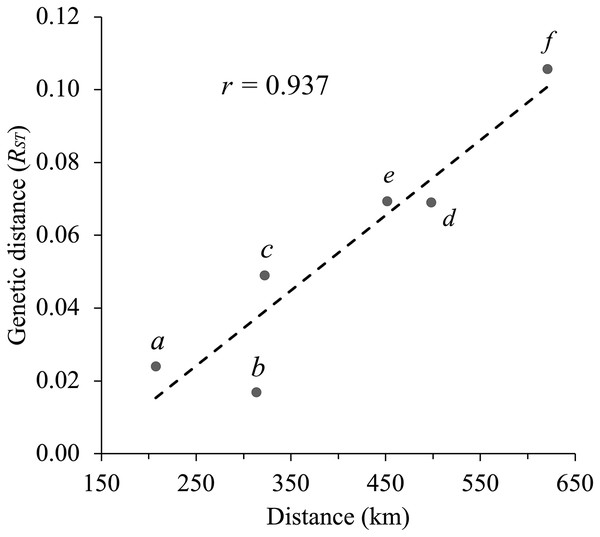 Correlation between geographical distance and the RST statistic values for each pair of populations (Mantel test, r = 0.937, P = 0.032 based on 10,000 permutations).