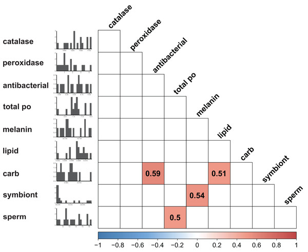 Correlation plot displaying results of all possible pairwise comparisons of all continuous variables measured (Pearson correlation).