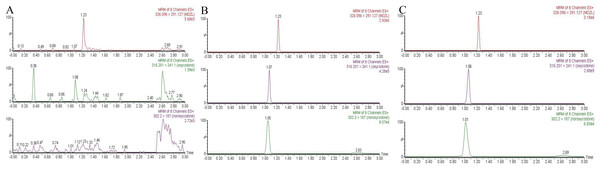 Representative chromatograms of oxycodone, noroxycodone and IS.
