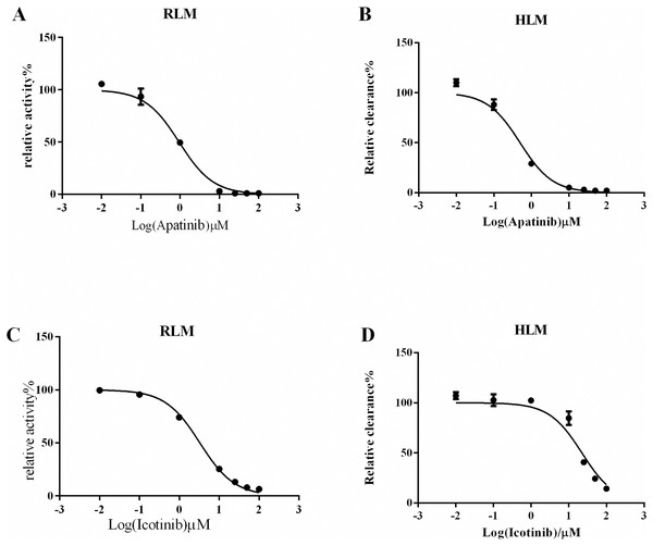 Half-maximal inhibitory concentration (IC50) value in RLM/HLM.