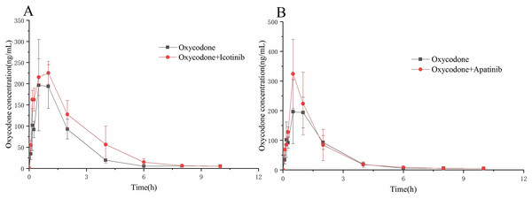 The concentration-time curve of oxycodone in the experimental and control groups.