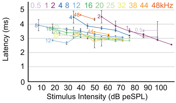 Latency/intensity function for armadillo ABR.