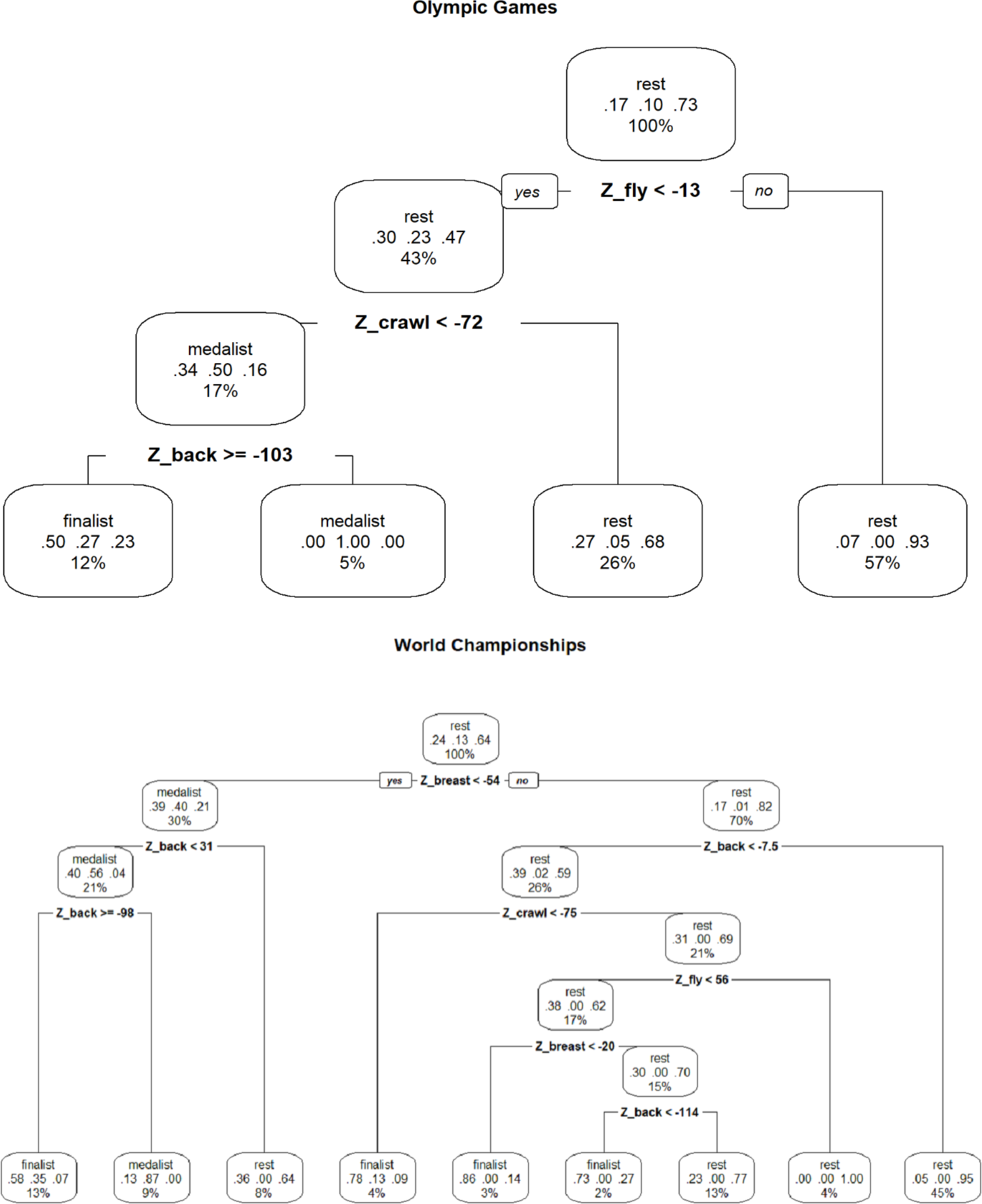 Contributions of each of the four swimming strokes to elite 200-400  individual medley swimming performance in short and long course  competitions [PeerJ]