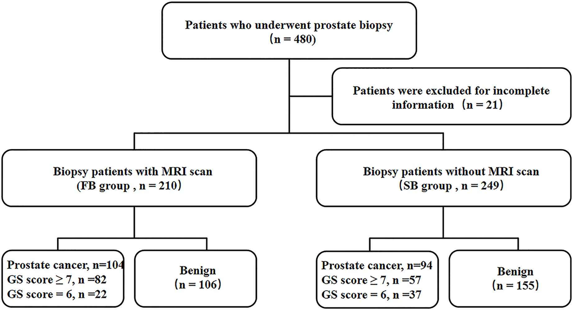 Comparative Diagnostic Accuracy Of Multiparametric Magnetic Resonance