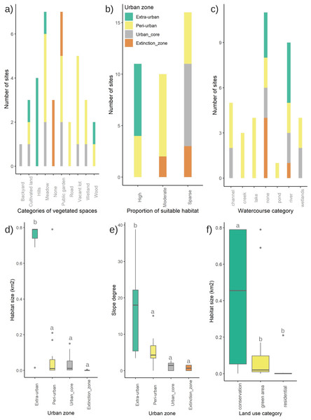 Variation in characteristics of firefly habitats among urban core, peri-urban, extra-urban, and firefly extinction zones of Morelia city, in 2021: (A) types of vegetated spaces; (B) habitat size; (C) proportion of suitable habitat; (D) types of watercourses near firefly habitats; (E) slope category. Also, (F) variation in firefly habitat size among three land use categories.