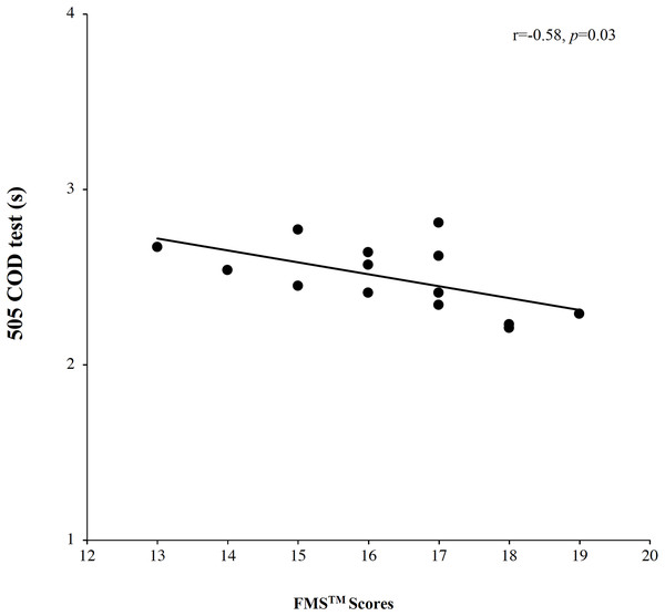 Correlations analysis between FMS™ scores and 505 COD.