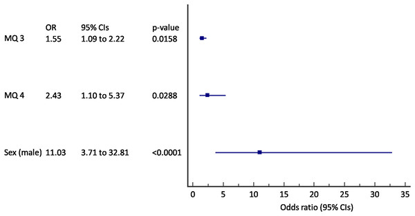 Forest plot of the results of the multivariate logistic regression for the prediction of incident COPD (N = 320).