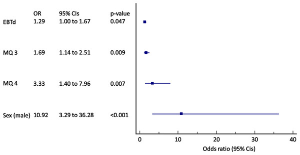 Forest plot of the results of the multivariate logistic regression for the prediction of incident COPD in active smokers (N = 245).