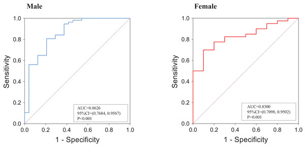 ROC analysis of L1 SMI for the prediction of L3-defined low skeletal muscle mass.