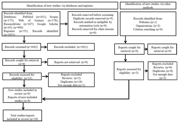 Flow chart of the studies selection in the systematic review.