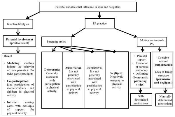 Summary diagram of the results obtained in the variables of parental involvement and parenting styles in active lifestyles and motivation towards physical activity.