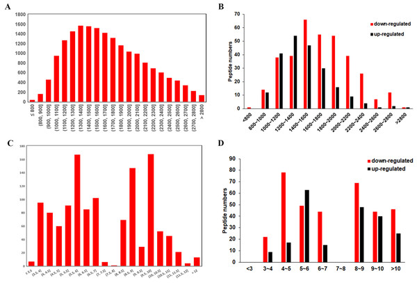 Characteristic of the differentially expressed peptides.