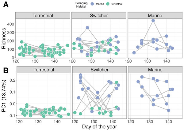 Microbiome trajectory by foraging phenotype over time.