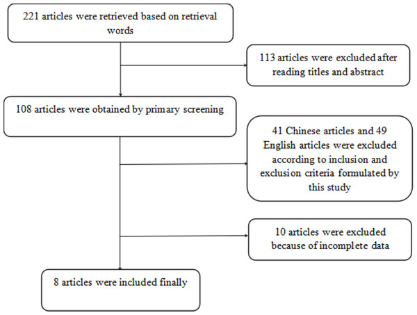 Screening process of included articles.