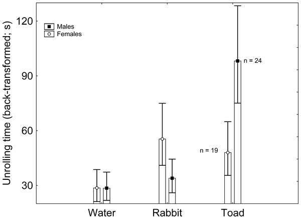 Sex and treatment differences in unrolling time (back-transformed).