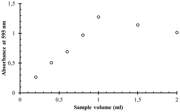 The dependence of the absorbance of the coloured reaction product on the sample volume.