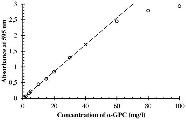 The dependence of the absorbance of the coloured reaction product on the concentration of α-GPC.