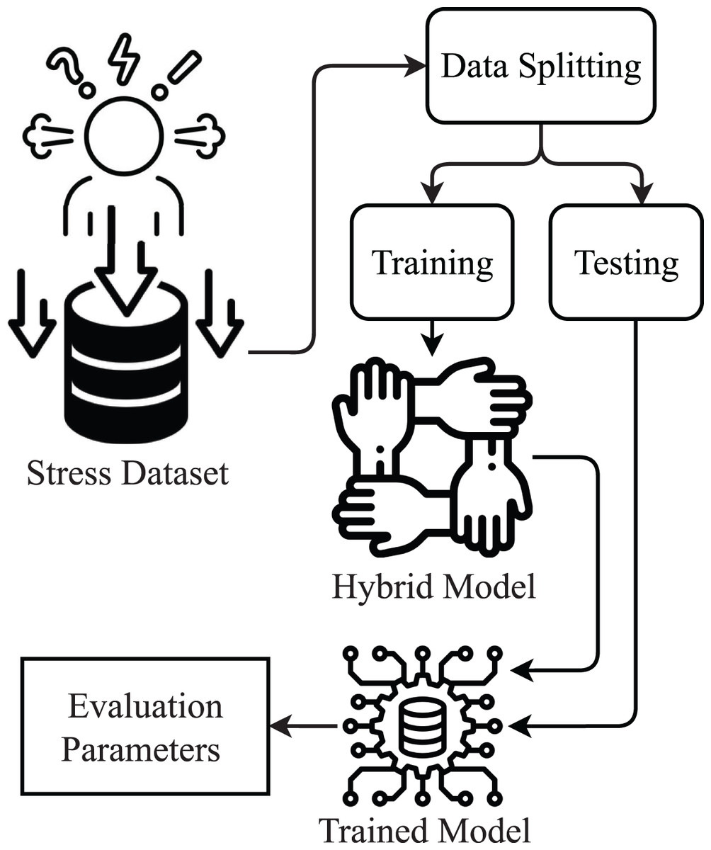 A Systematic Hybrid Machine Learning Approach For Stress Prediction [PeerJ]