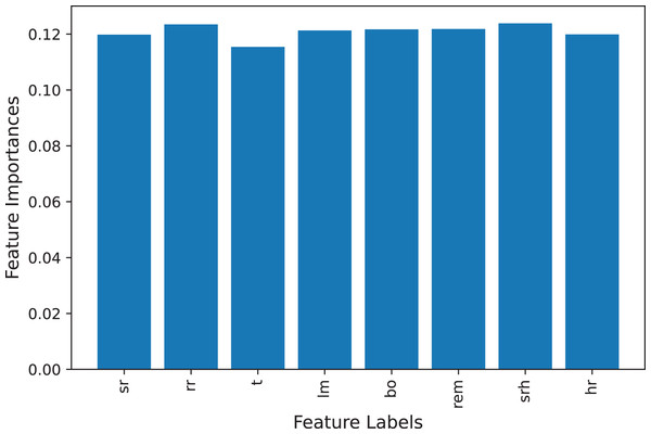 Feature importance graph.