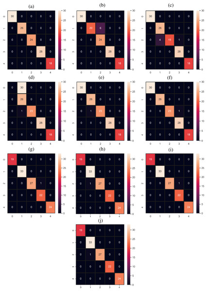 Confusion matrices for machine learning and deep learning models.