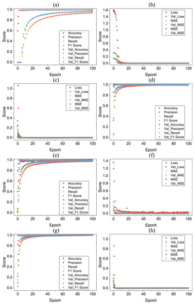 (A–H) Deep learning models per epochs scores.