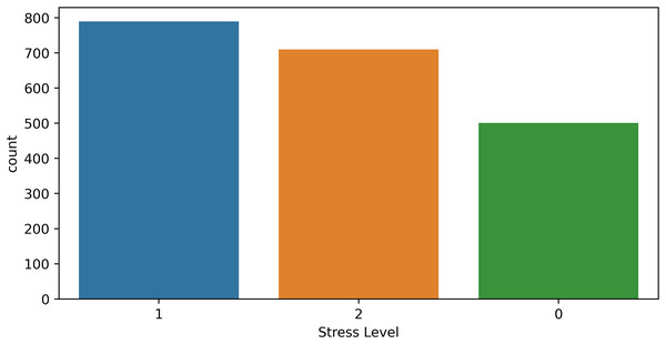 Human stress detection dataset target ratio.