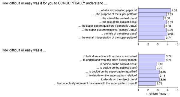 Questionnaire Part 1: average answers from participants on conceptual aspects of formalization papers.