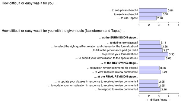 Questionnaire Part 2: average answers from participants on technical aspects of formalization papers.