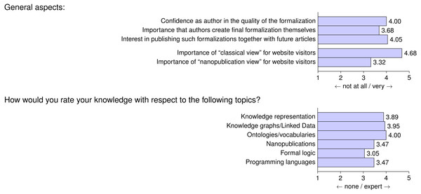 Questionnaire Parts 3 and 4: average answers from participants on general aspects about formalization papers and average rating of participants with respect to their background knowledge on various topics.