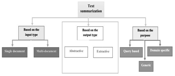 Text summarization approaches.