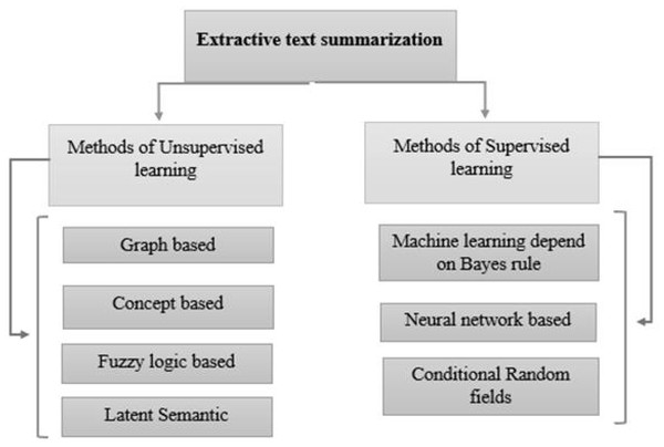 Overview of extractive text summarization.