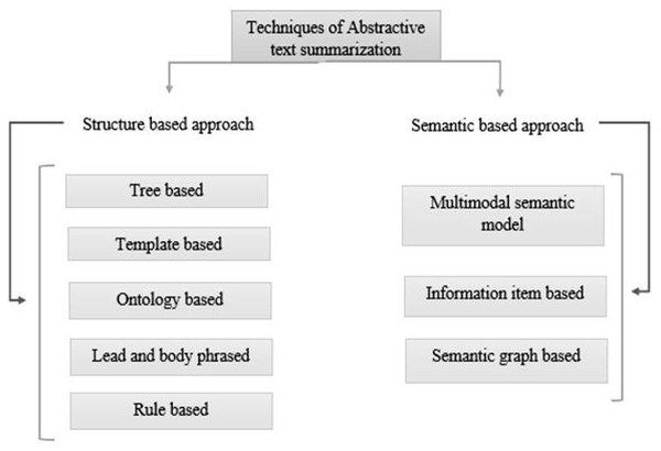 Types of abstractive text summarization.